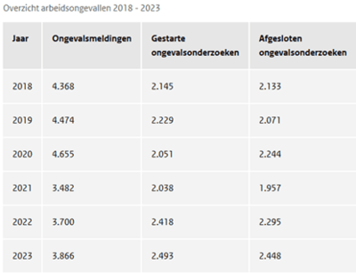 arbeidsongevallen arbeidsongevallen